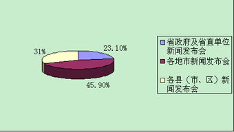 黑龍江省人民政府2010年度信息公開工作報(bào)告及信息咨詢服務(wù)分析