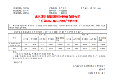 北汽藍(lán)谷上半年銷量大幅下滑52.66%，計(jì)算機(jī)軟硬件及輔助設(shè)備批發(fā)業(yè)務(wù)或成新增長(zhǎng)點(diǎn)